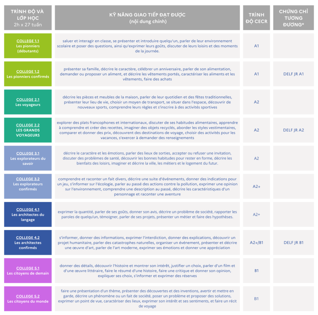 IF Vietnam IFV Học tiếng Pháp ngay tại VIỆN PHÁP L'espace _ Tổng quan về chương trình học tiếng Pháp DÀNH CHO HỌC SINH THCS