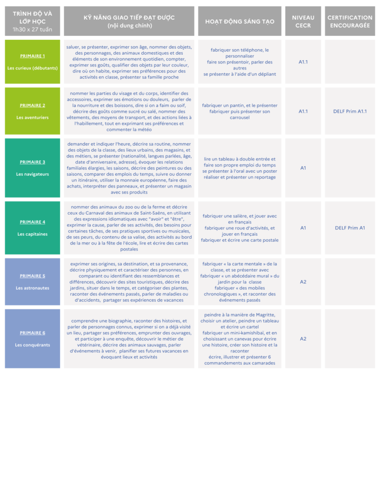 IF Vietnam IFV Học tiếng Pháp ngay tại VIỆN PHÁP L'espace _ Tổng quan về chương trình học tiếng Pháp DÀNH CHO HỌC SINH TIỂU HỌC
